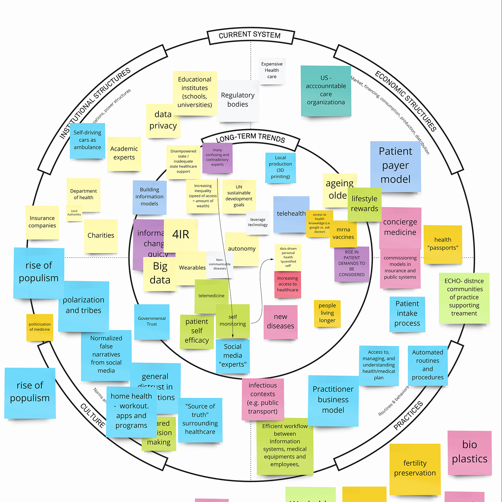 Poster with post-its